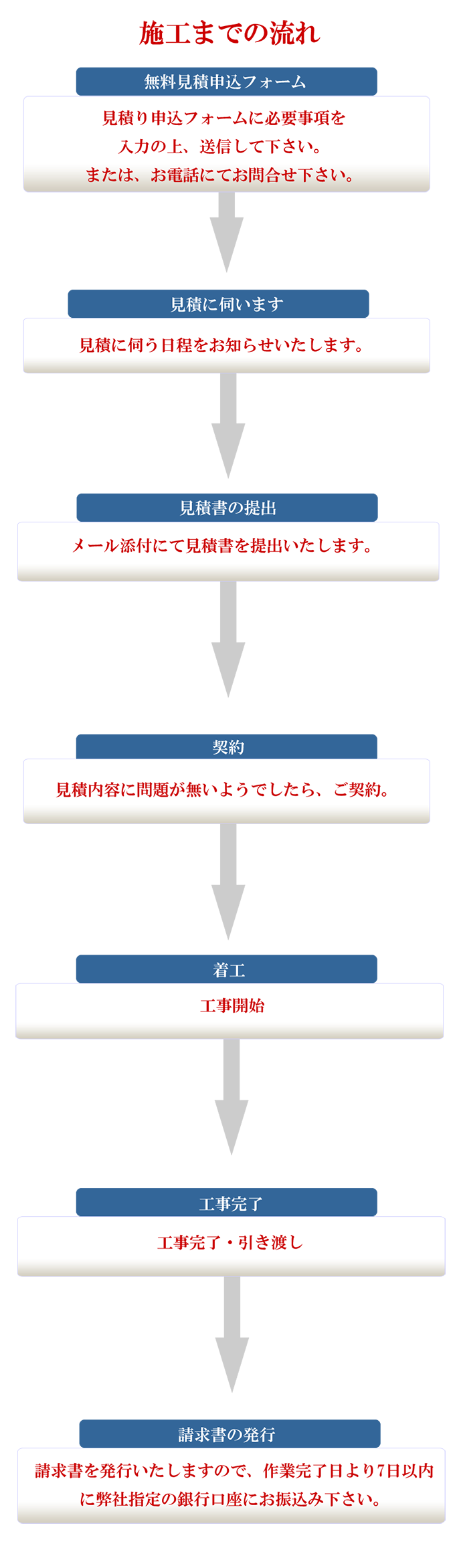 施工までの流れ。見積もり申込フォームに必要事項を入力の上、送信して下さい。または、お電話にてお問合せ下さい。その後、見積もりに伺う日程をお知らせいたします。見積書をメール添付にて提出いたします。見積内容に問題が無いようでしたら、ご契約。工事開始。工事完了・引き渡し。請求書を発行いたしますので、作業完了日より7日以内に弊社指定の銀行口座にお振込み下さい。